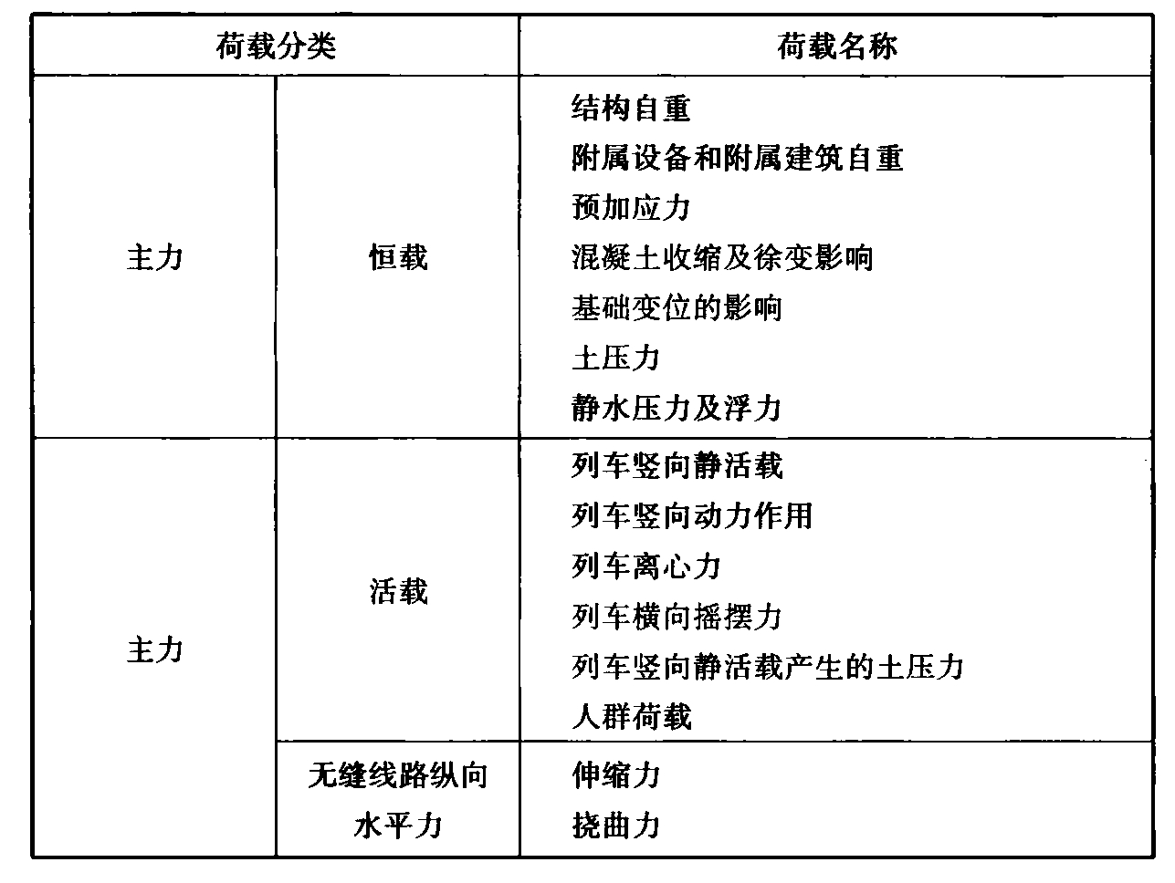 表10.3.1 区间桥梁荷载分类
