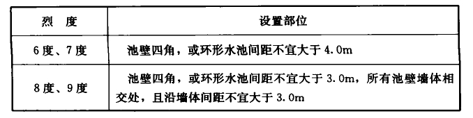 表21.2.2-1 A类砌体沉淀池、蓄水池构造柱设置要求