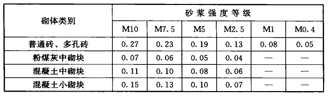 表A.0.1-1 砌体非抗震设计的抗剪强度标准值(N/mm2)