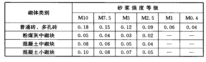 表A.0.1-2 砌体非抗震设计的抗剪强度设计值(N/mm2)