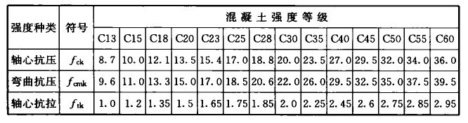 表A.0.2-1 混凝土强度标准值(N/mm2)