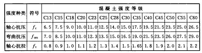 表A.0.2-2 混凝土强度设计值(N/mm2)