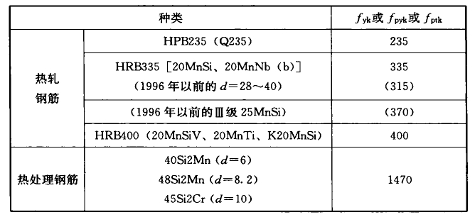 表A.0.3-1 钢筋强度标准值(N/mm2)