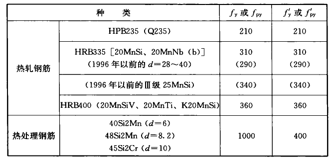 表A.0.3-2 钢筋强度设计值(N/mm2)