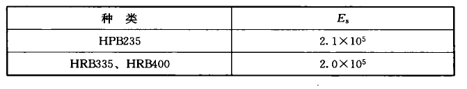 表A.0.4 钢筋的弹性模量(N/mm2)