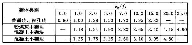 表B.0.2 砌体抗震抗剪强度的正应力影响系数