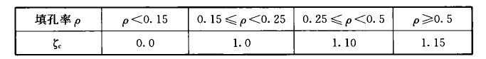  表B.0.6 芯柱影响系数