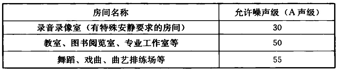 表4.1.9 文化馆用房的室内允许噪声级(dB)