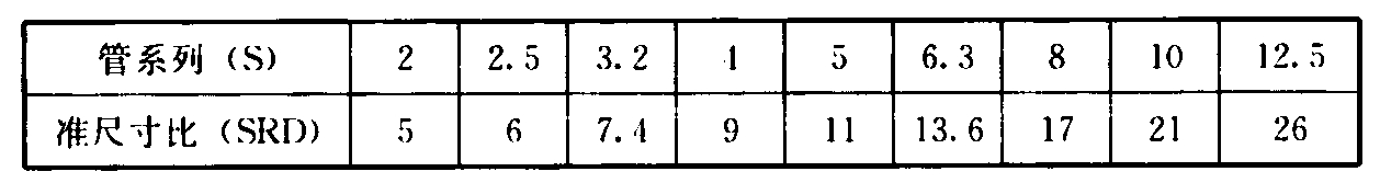 表1 建筑给水塑料管材常用的S和SDR系列对照表
