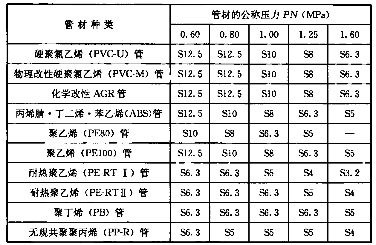 表4.2.3-1 冷水系统中，不同公称压力PN下的管材S系列选用表