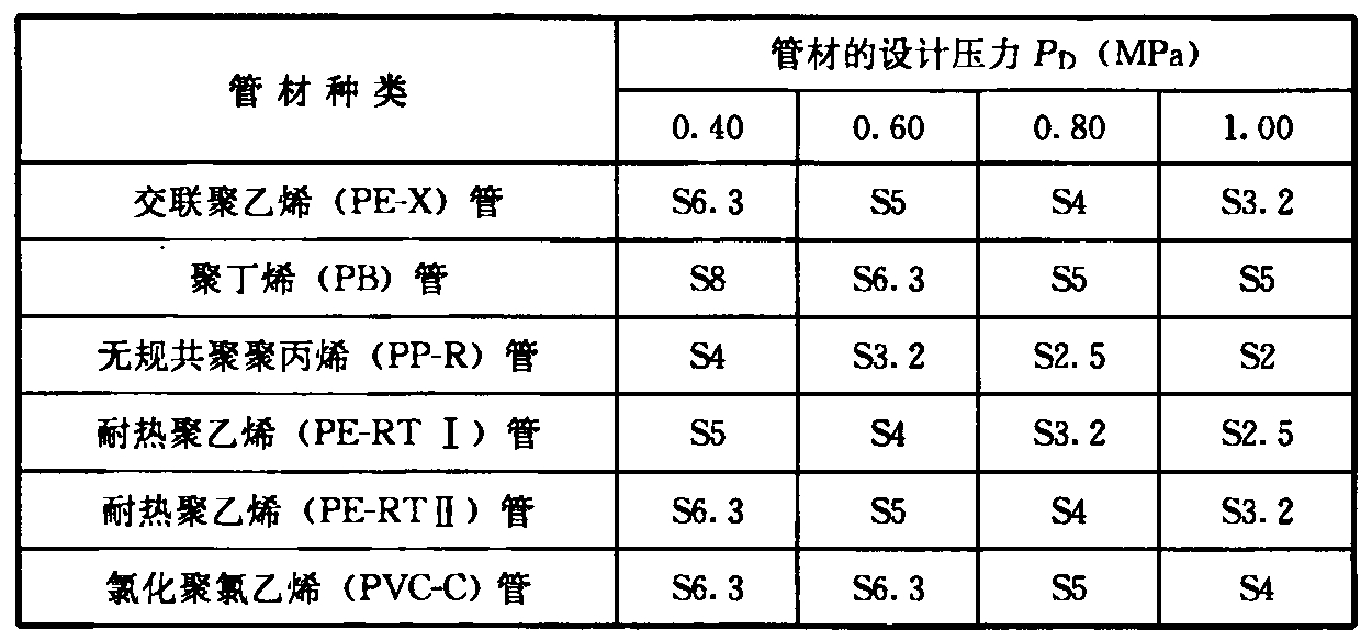 表4.2.3-2 热水系统中，不同设计压力PD下的管材S系列选用表