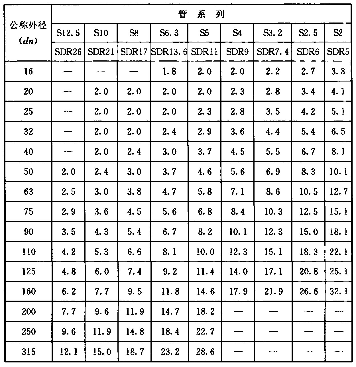 表4.2.5 建筑给水塑料管材S(SDR)系列管材壁厚(mm)