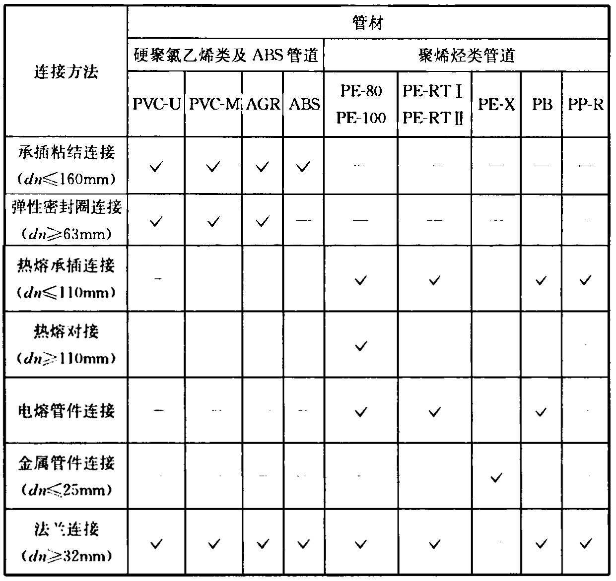 表5.2.1 建筑给水塑料管道连接方法选用表