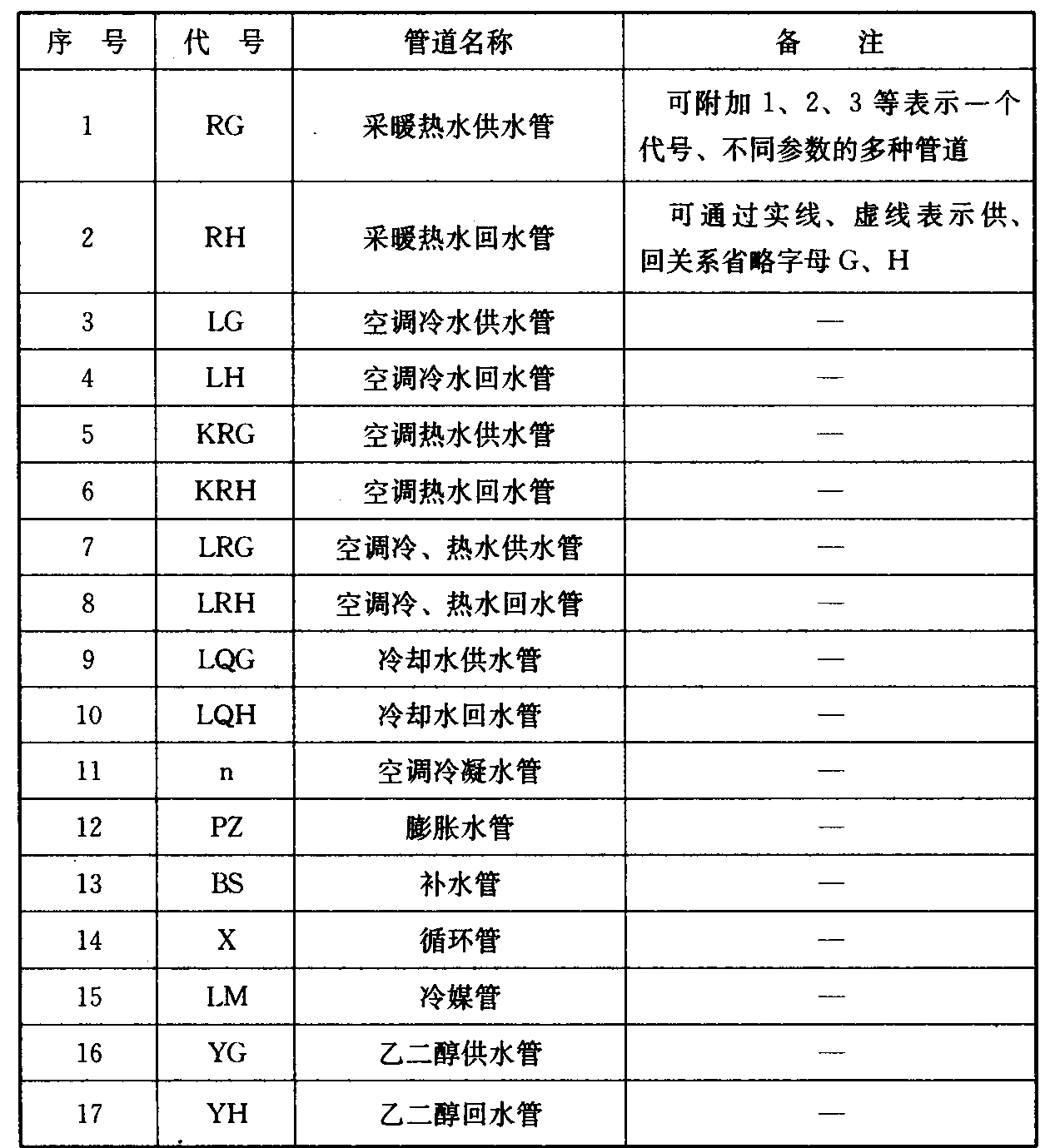表3.1.1 水、汽管道代号