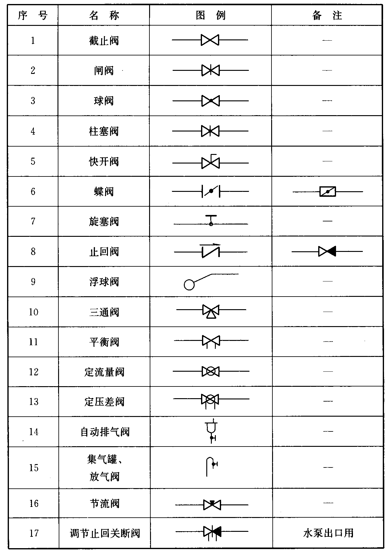 表3.1.3 水、汽管道阀门和附件的图例