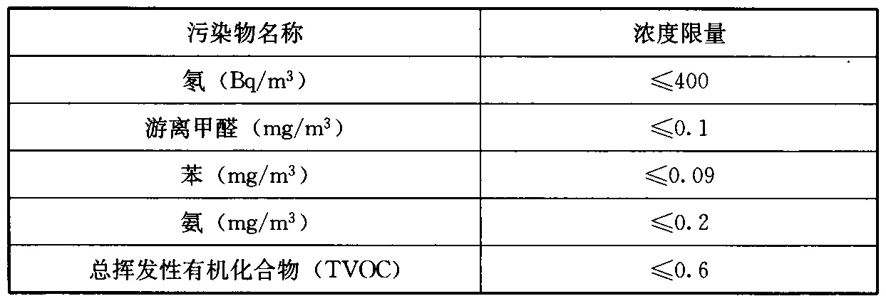 表5.4.2 室内环境污染物浓度限量