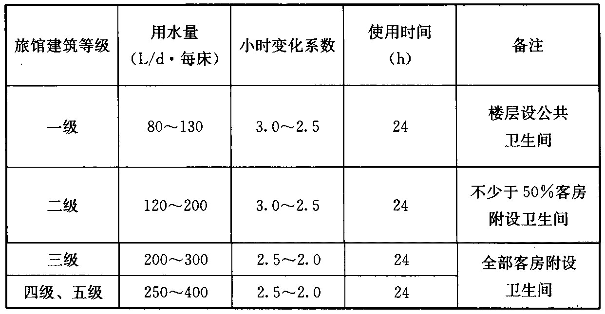 表6.1.2 最高日生活用水定额