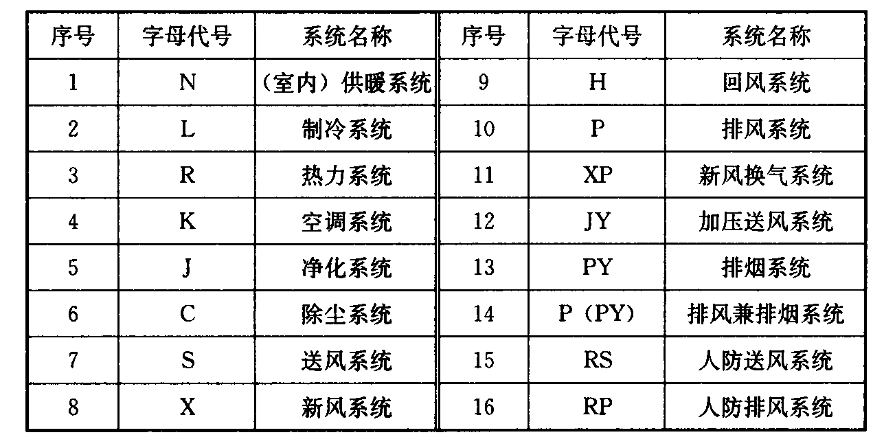 表4.4.3 系统代号
