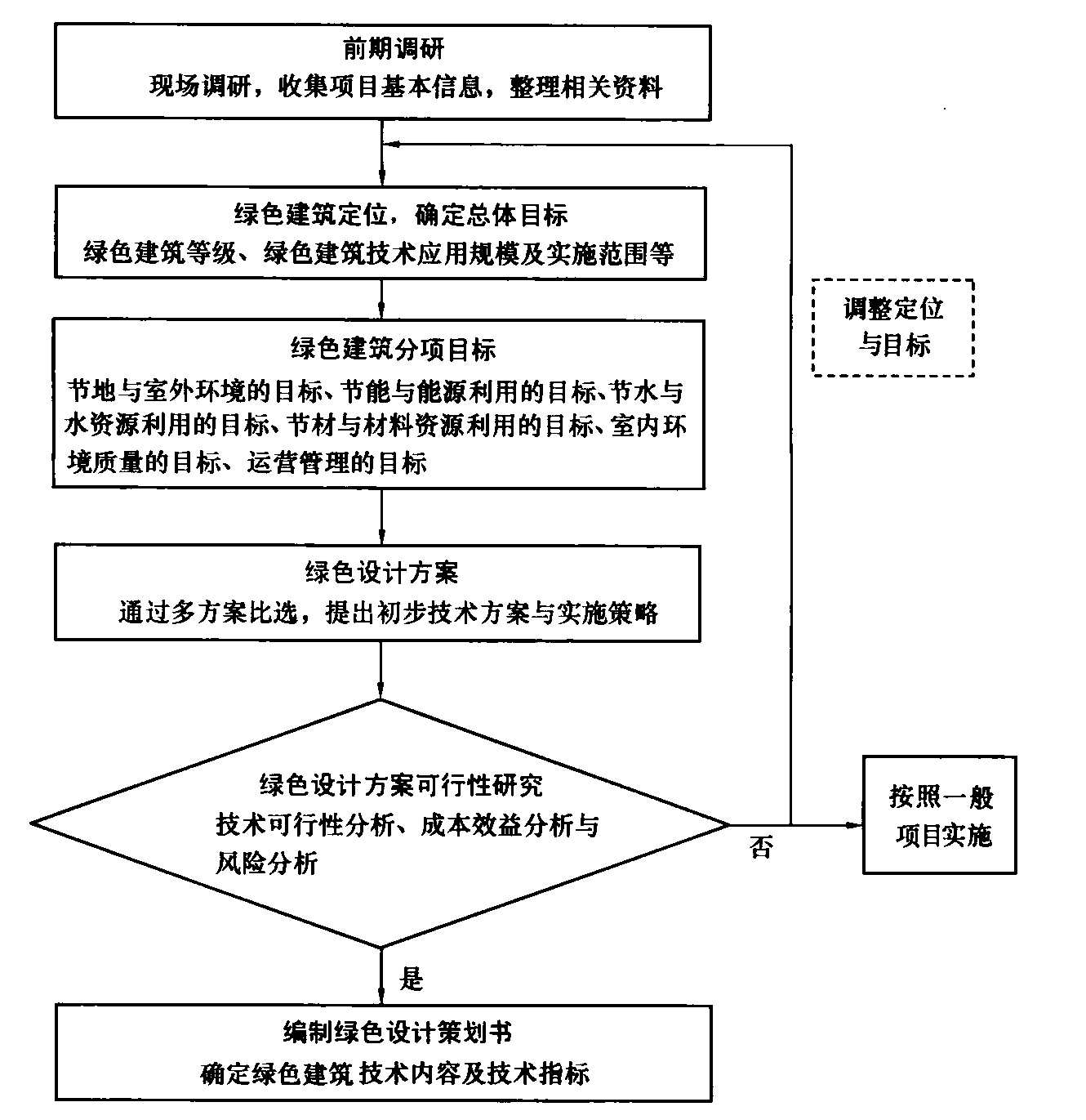 图1 绿色设计策划流程图