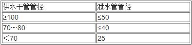 泄水管管径(mm)