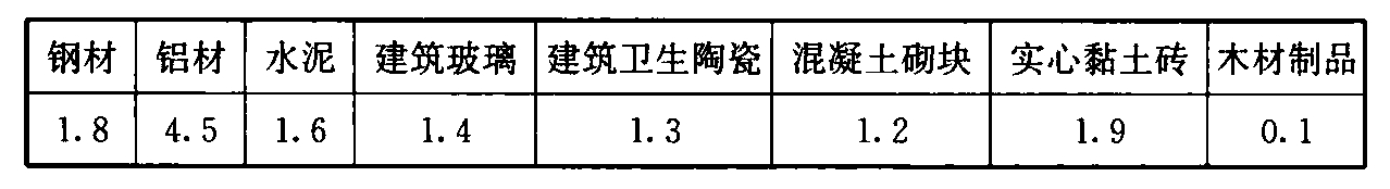 表3 单位重量建筑材料生产过程中消耗资源的指标Xi (t/t)