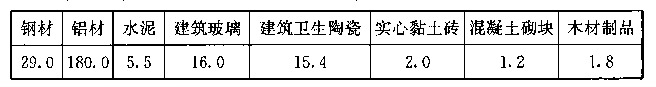 表5 单位重量建筑材料生产过程中消耗能源的指标Xi (GJ/t)
