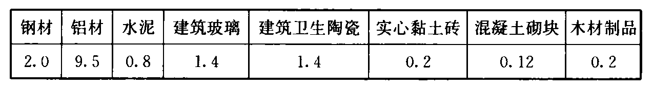 表6 单位重量建筑材料生产过程中排放CO2的指标Xi (t/t)