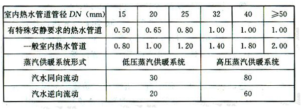表5.9.13室内供暖系统管道中的热媒的最大流速(m/s)