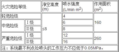 表5.0.1 民用建筑和工业厂房的系统设计参数