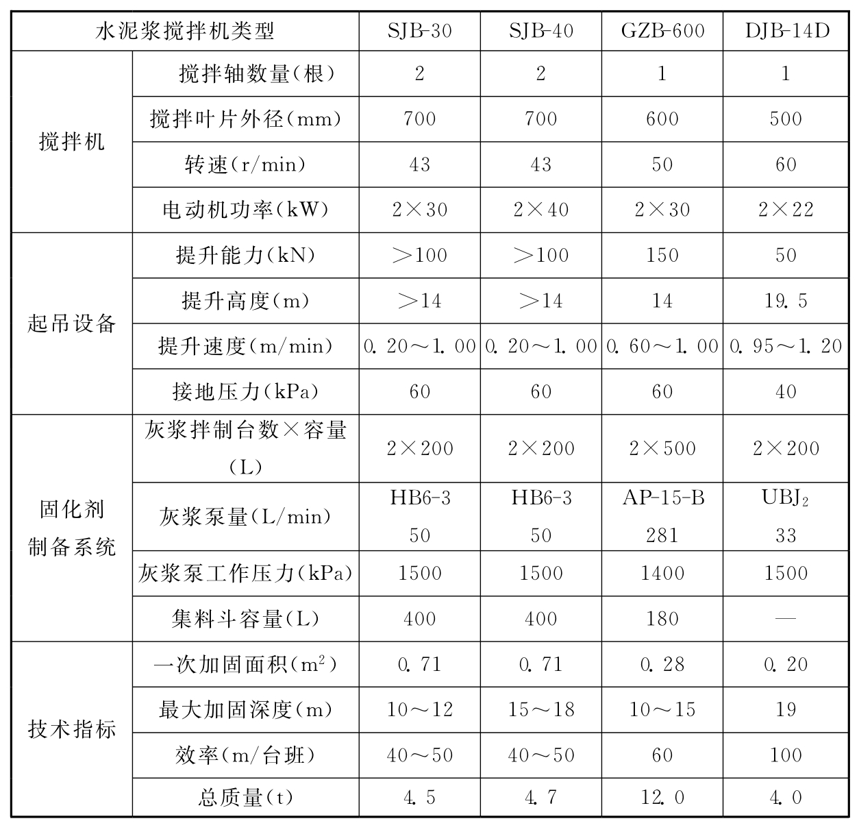 表1 水泥浆搅拌机技术参数（1）