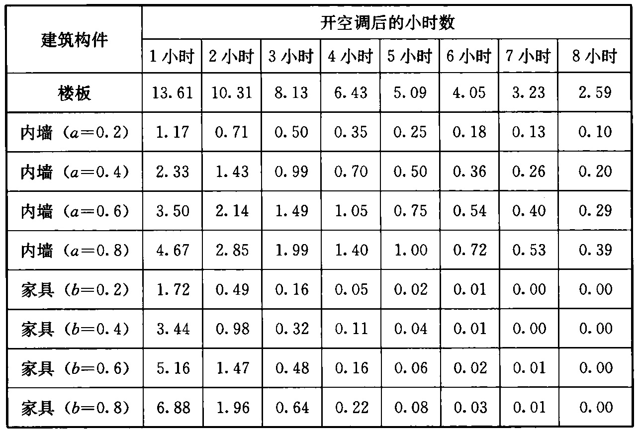 表12 蓄冷空调系统间歇运行附加冷负荷
