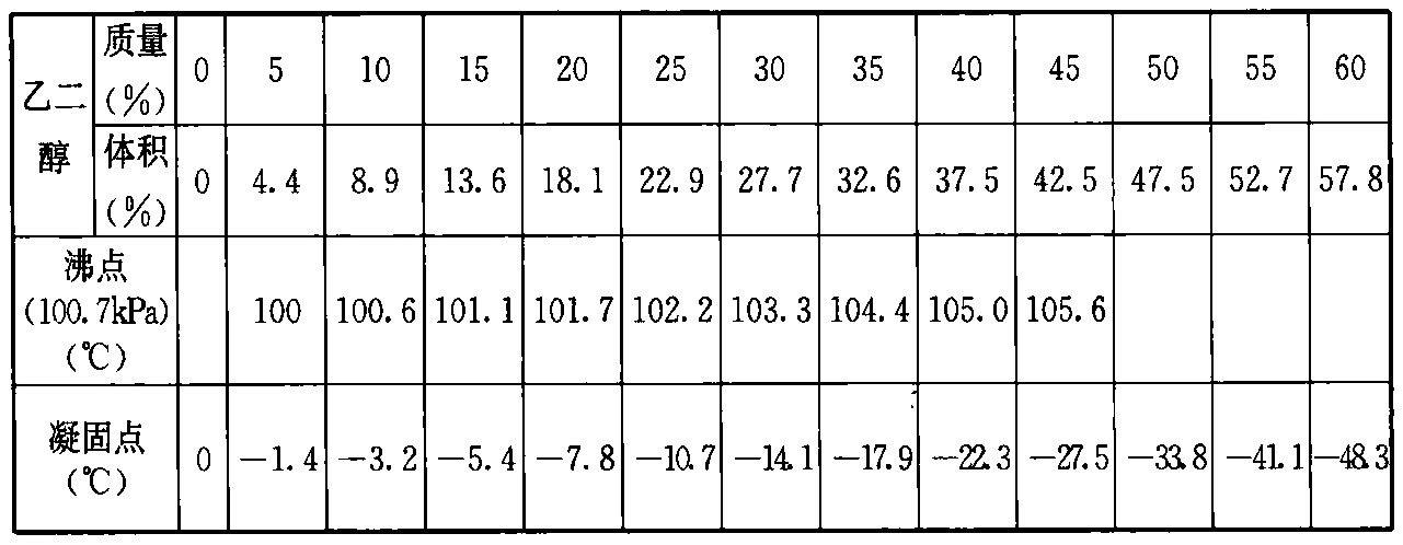 表13 乙烯乙二醇水溶液浓度与相应凝固点与沸点