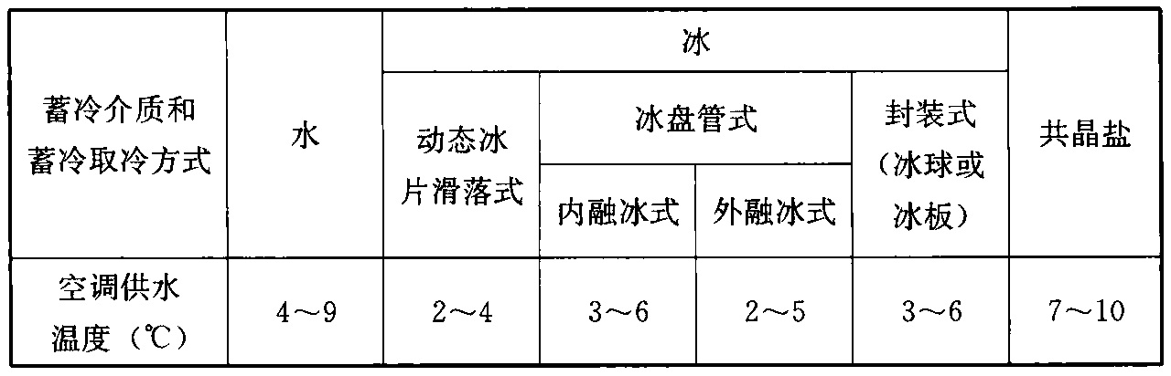 表14 不同蓄冷介质和蓄冷取冷方式的空调冷水供水温度范围