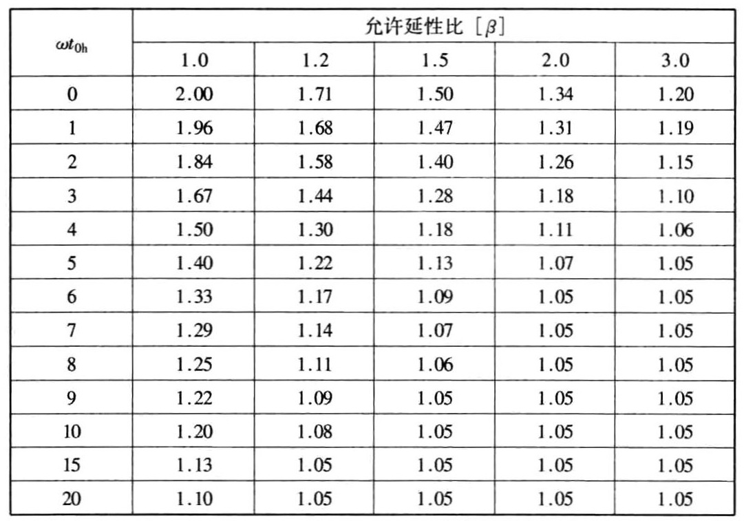 表4.6.5 动力系数Kd
