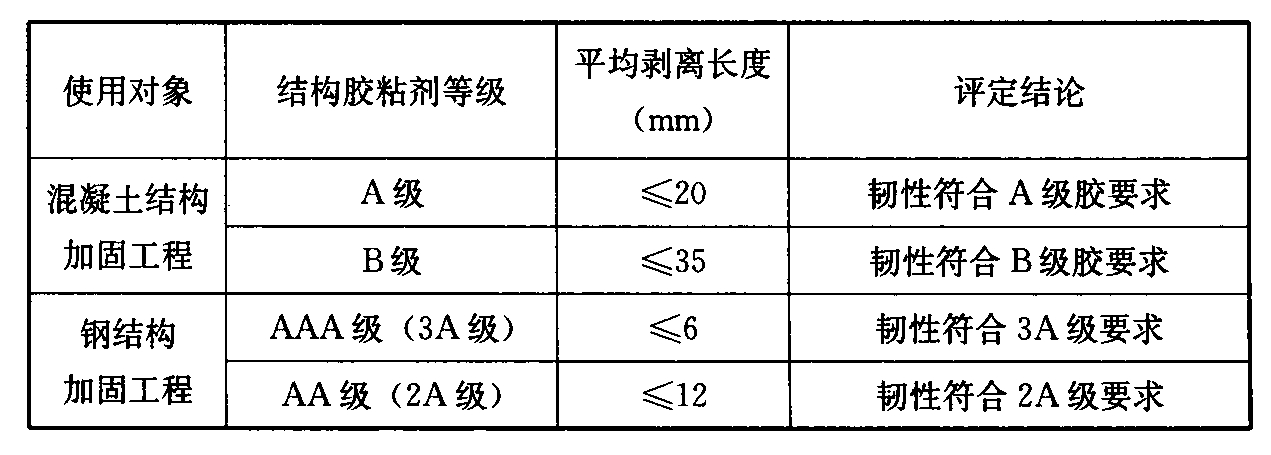 表F.8.1 结构胶粘剂冲击剥离的韧性评定标准