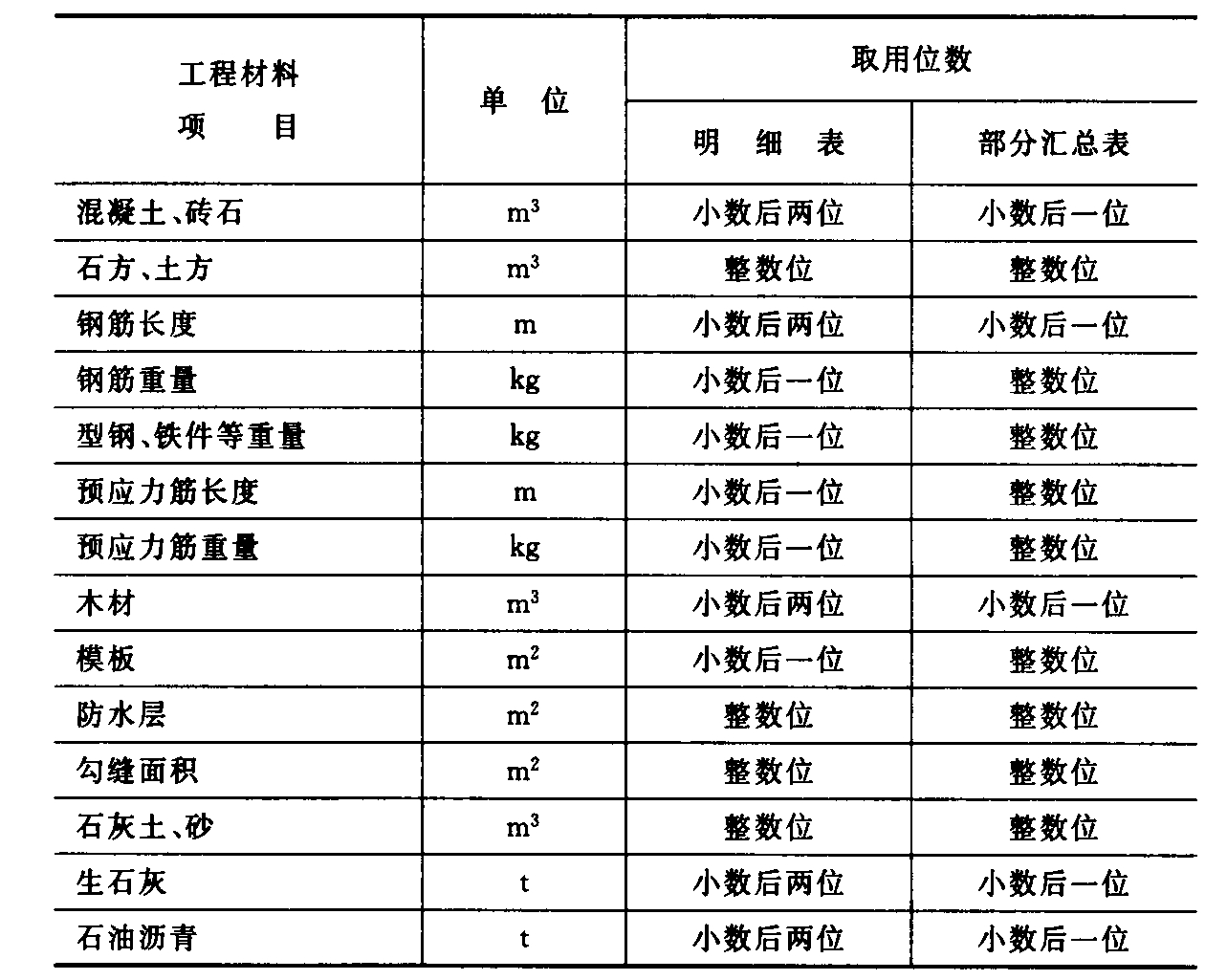 表2.9.4 数量的取用位数