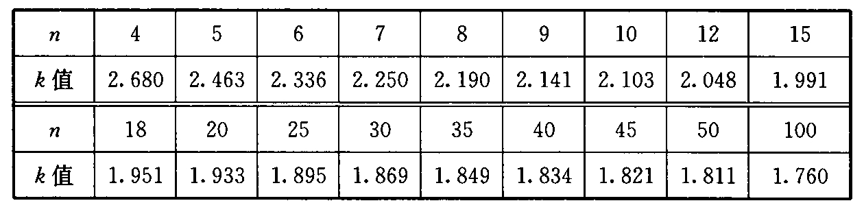 表T.0.3 计算参数k值（c＝0.75；α＝0.05）
