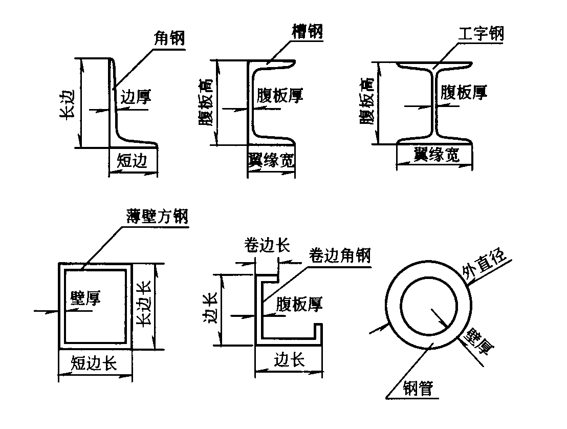 图4.4.3 型钢各部位名称