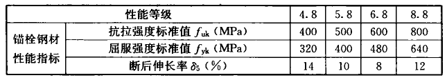  碳素钢及合金钢锚栓的钢材抗拉性能指标