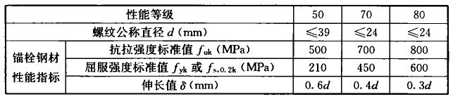 不锈钢锚栓(奥氏体A1、A2、A4、A5)的钢材性能指标