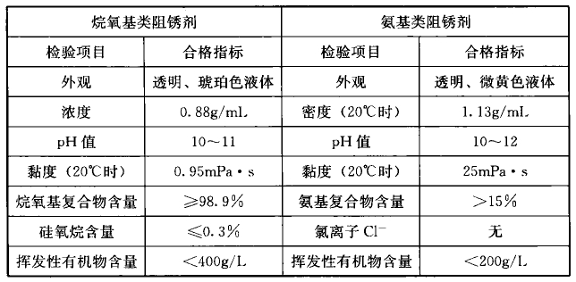  喷涂型阻锈剂的质量
