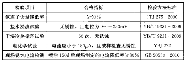喷涂型阻锈剂的性能指标