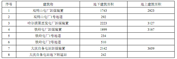 部分发电厂卸煤装置地上、地下建筑面积（m2）