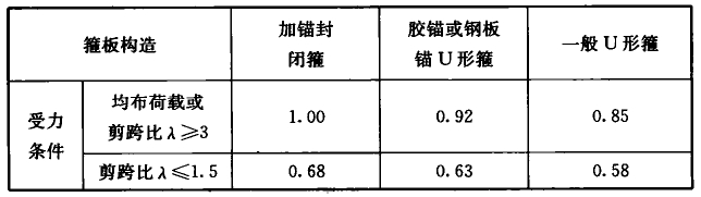 注：当λ为中间值时，按线性内插法确定ψvb值。