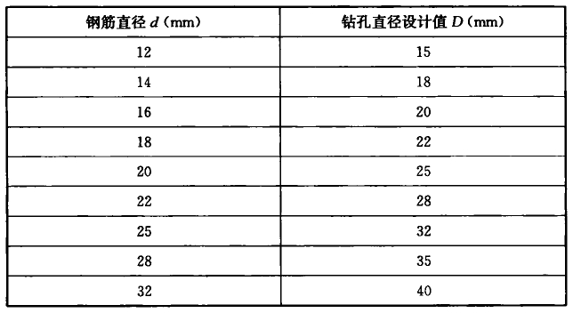 15.3.5  植筋直径与对应的钻孔直径设计值