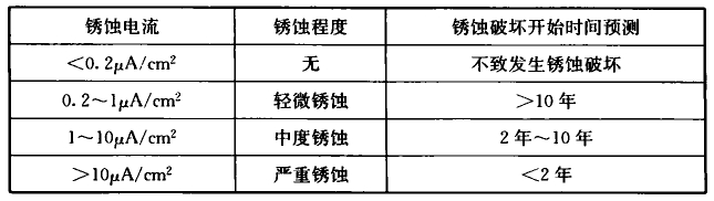 表E.3.4   混凝土构件中钢筋锈蚀程度判定及破坏发生时间预测