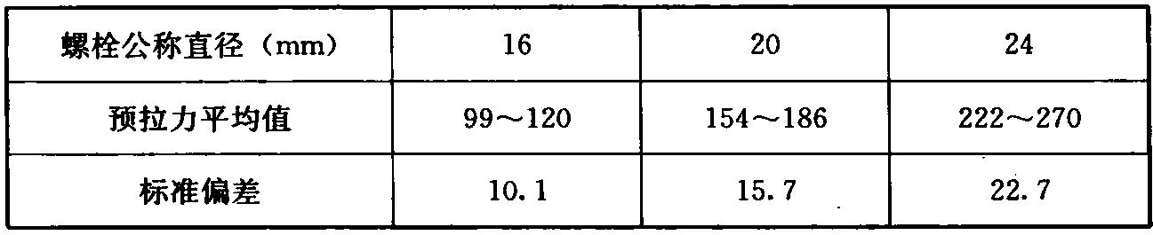 表7.3.3 扭剪型高强度螺栓连接副预拉力平均值和标准偏差