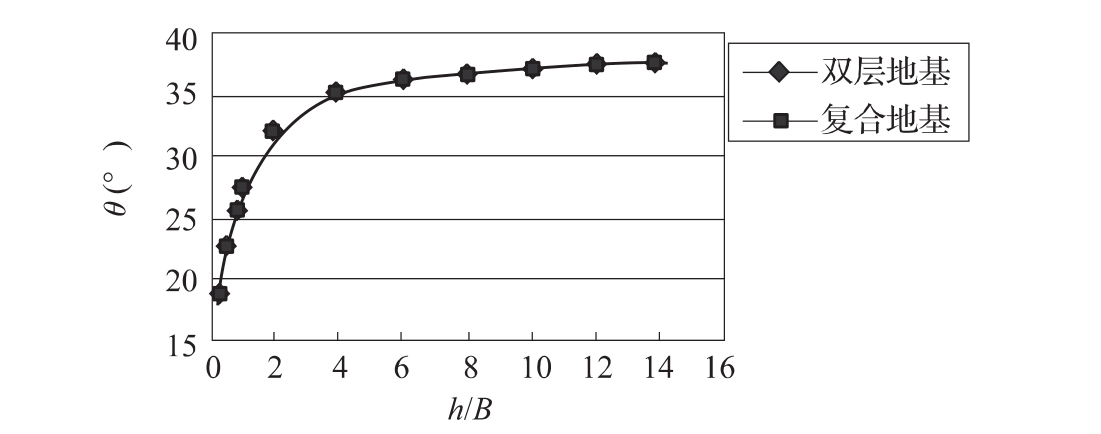 图8 扩散角(θ)与h/B变化曲线(h=10m,E1/E2=1.0)