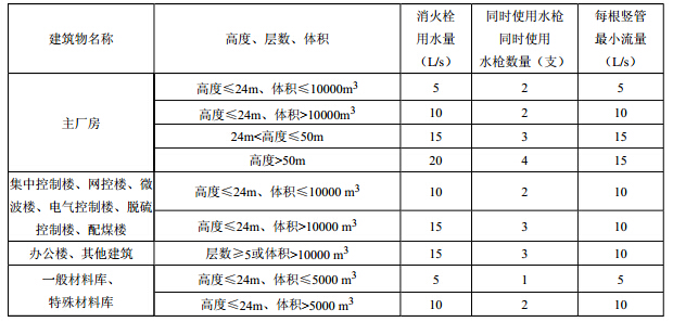 室内消火栓系统用水量