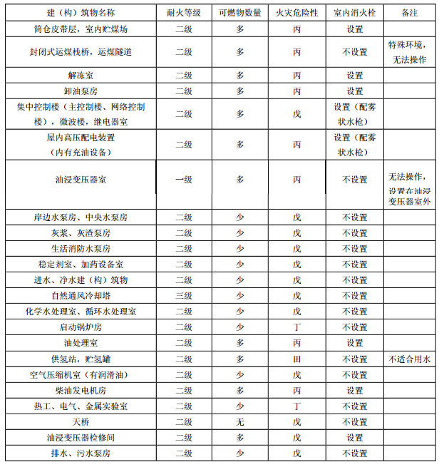  建（构）筑物室内消火栓设置